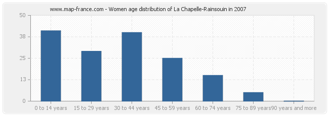 Women age distribution of La Chapelle-Rainsouin in 2007